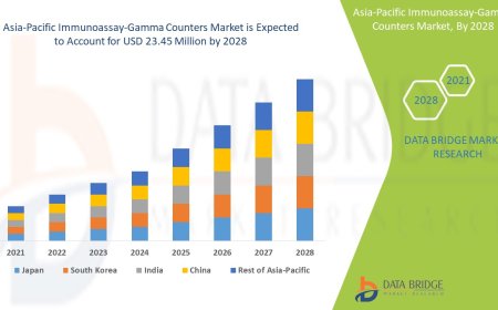 Asia-Pacific Immunoassay-Gamma Counters Market expected to reach USD 23.45 million by 2028
