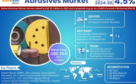 Abrasives Market Trends 2024–2030: Outlook, Value & Key Companies