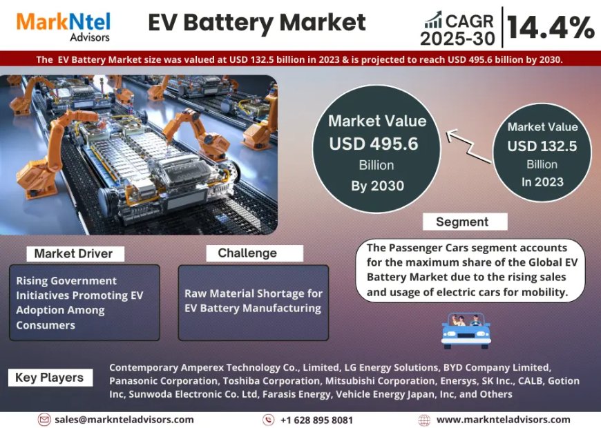 EV Battery Market to Register 14.4% CAGR Through 2030 | Key Drivers and Opportunities