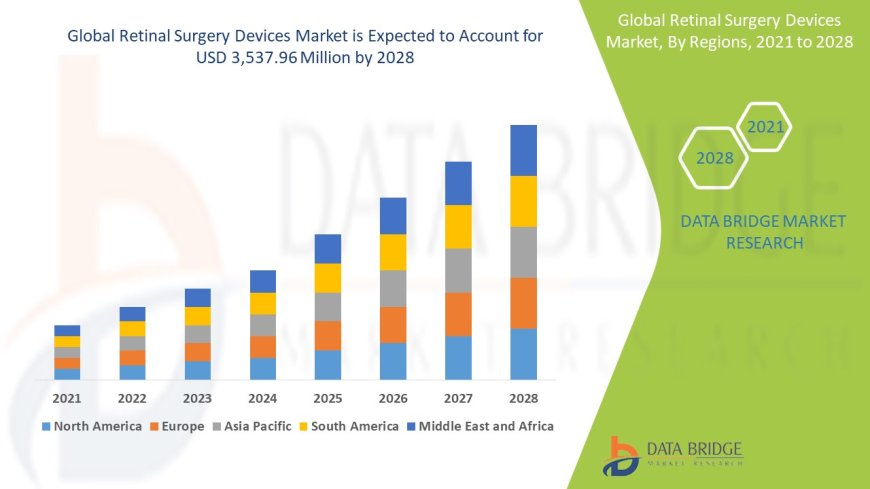 Retinal Surgery Devices Market Overview: Key Drivers and Challenges